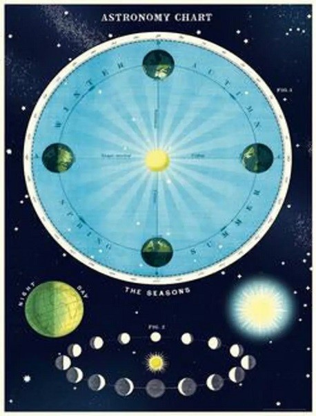 Affiche Astronomy chart